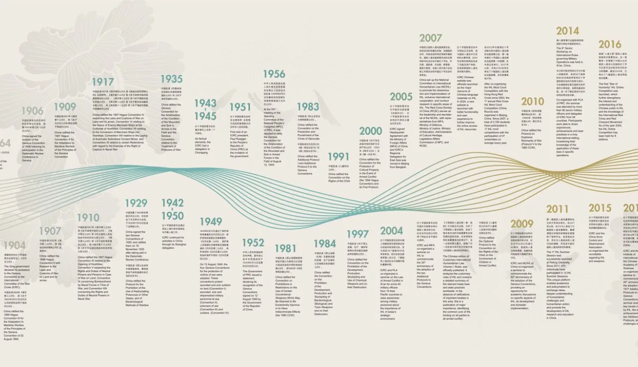 IHL and china: historical timeline