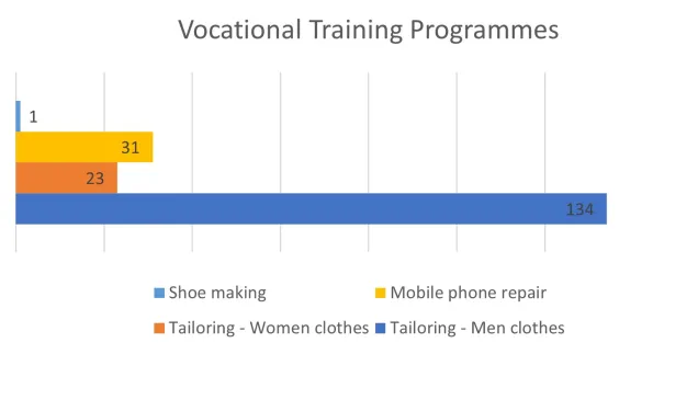 Vocational training programmes in which people with disabilities enrolled between January 2024 and August 2024