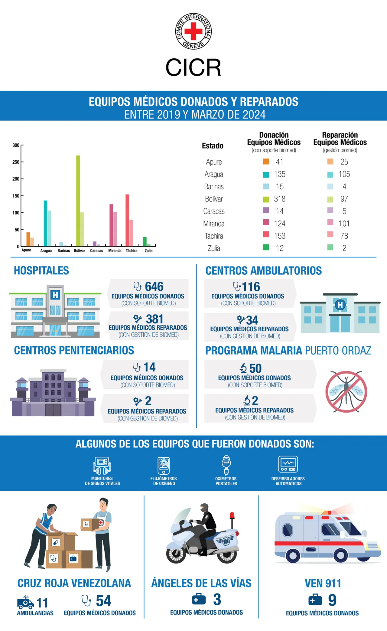 Infografía. BIOMED