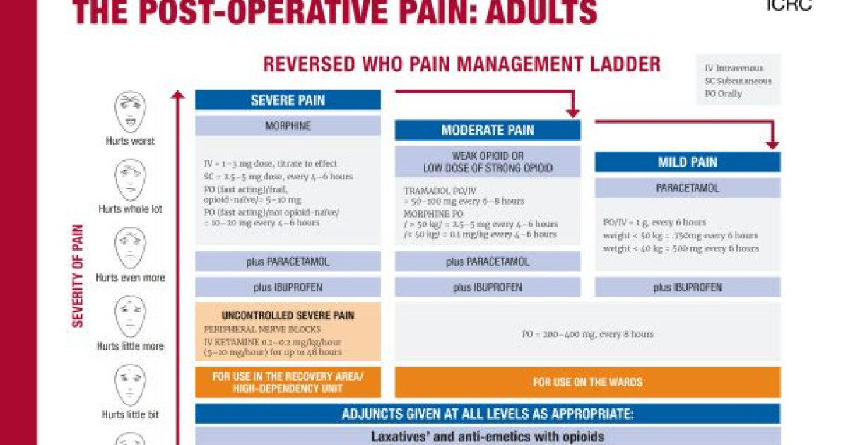 Revised Pain Management for the Post-Operative Pain: Adults and Children |  International Committee of the Red Cross