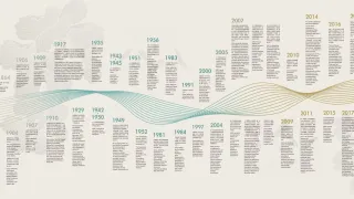 IHL and china: historical timeline