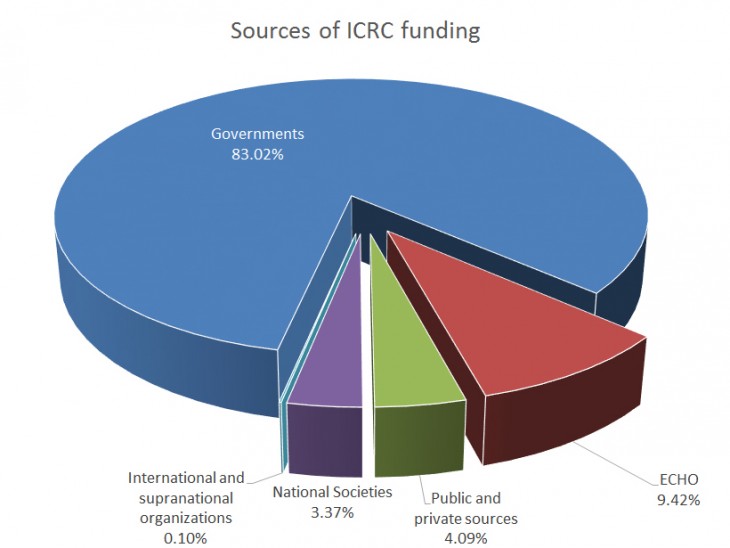 Sources of ICRC funding