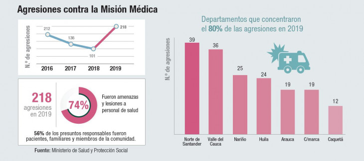 Amenazas a la Misión Médica en Colombia